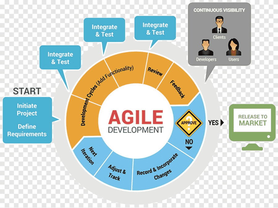 Agile Scrum